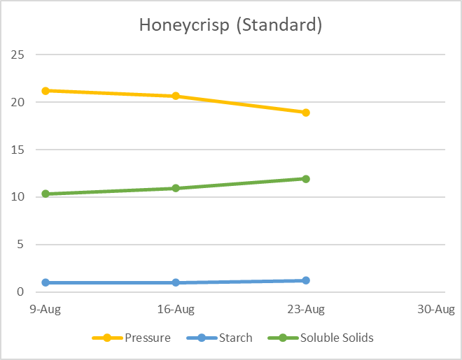 honeycrisp graph